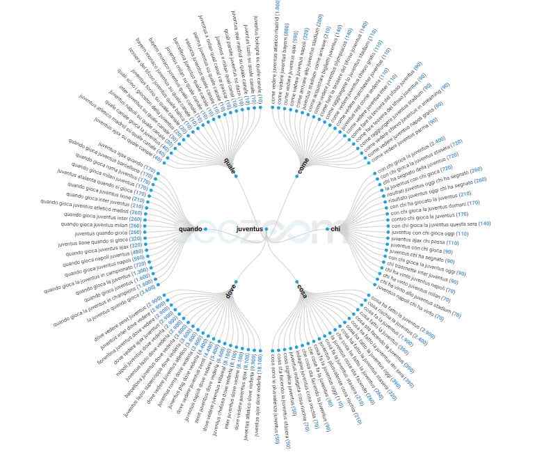 Juventus grafico ricerche