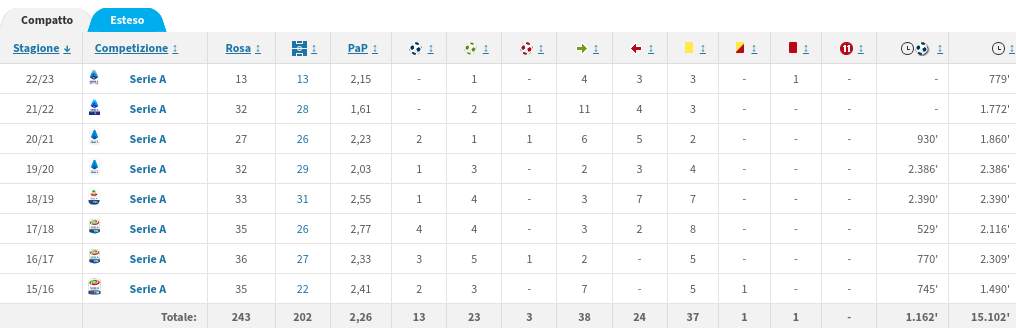 Alex Sandro statistiche