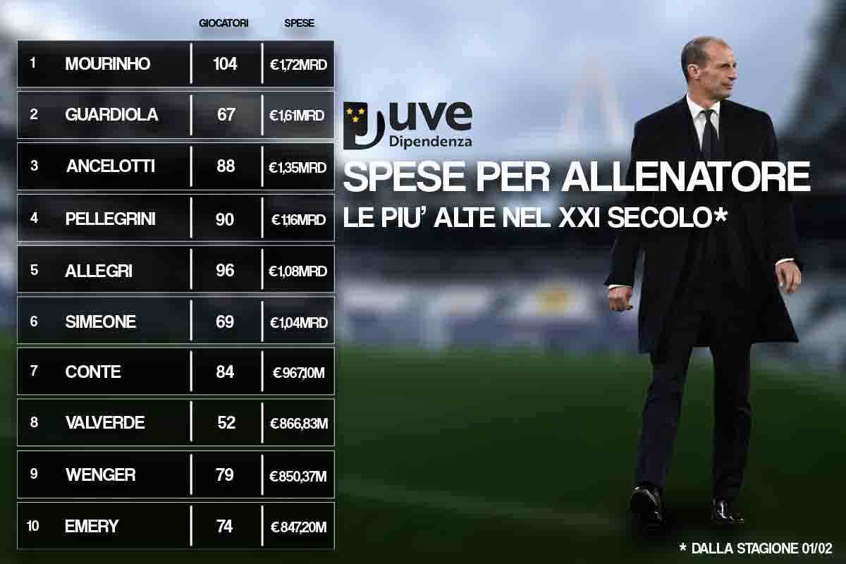 Allegri spese