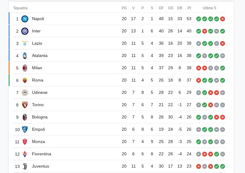 Classifica Serie A