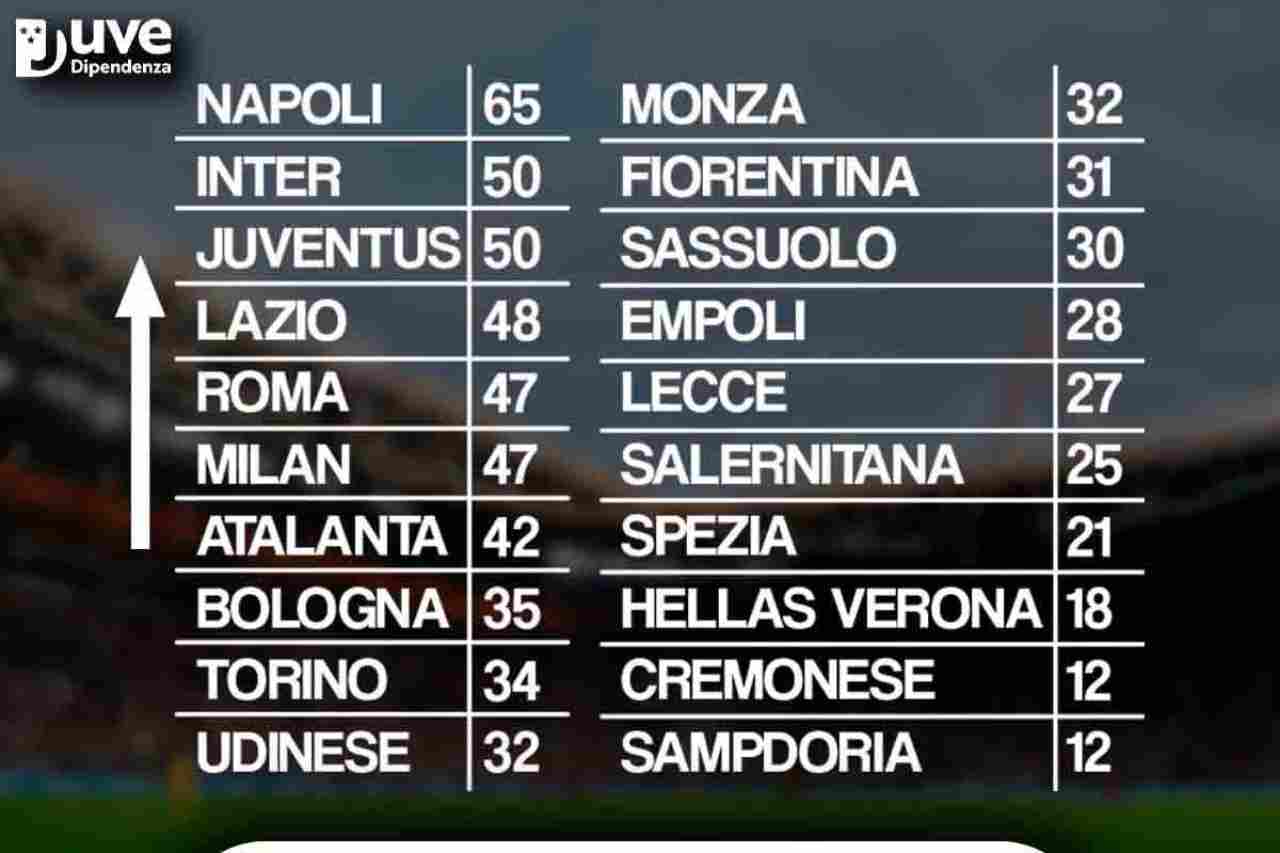 classifica juventus